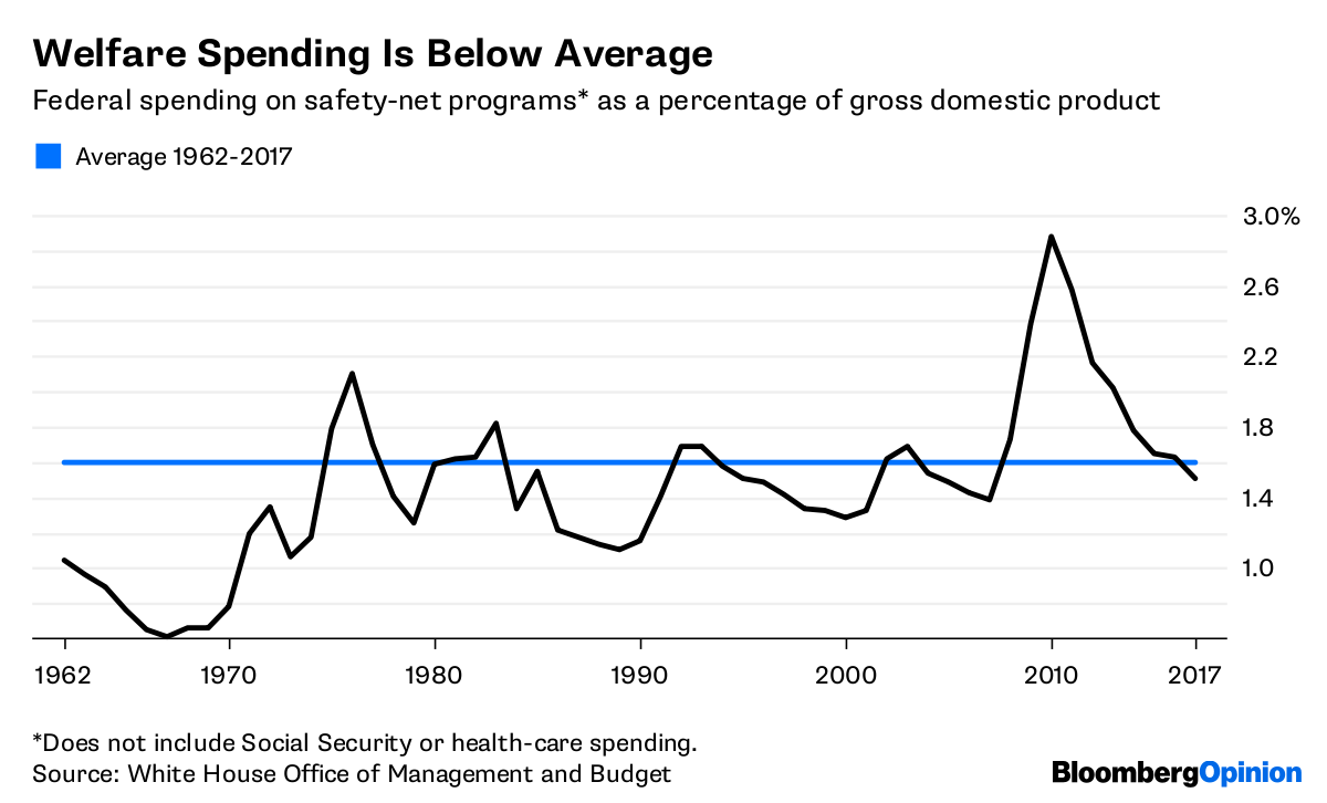 Actually, The U.S. Can Afford Welfare