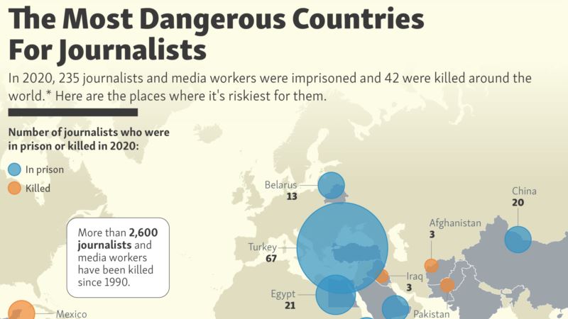 The Most Dangerous Countries For Journalists – Radio Free