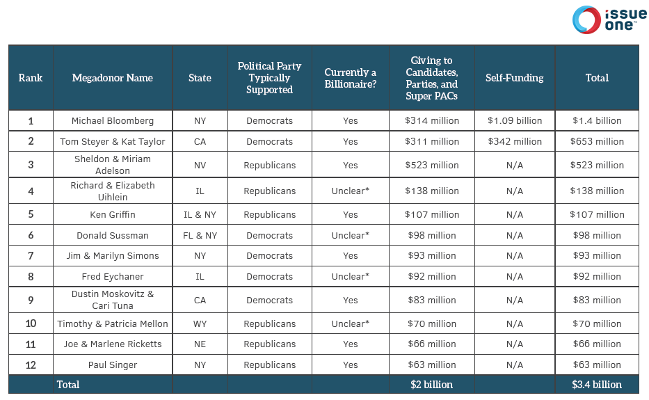 Top Political Megadonors in U.S., 2009-2020 (Source: Issue One)